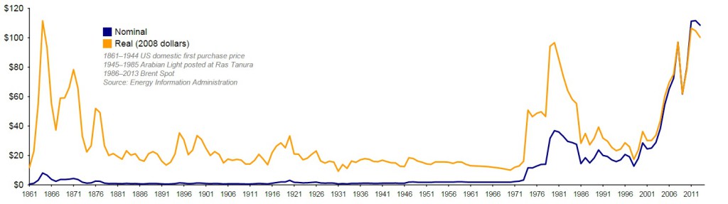 Oil prices since 1861